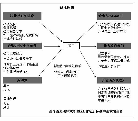 ADIDAS認證咨詢|SEA部門與第三方審核雇用準則總原則采信適用法律